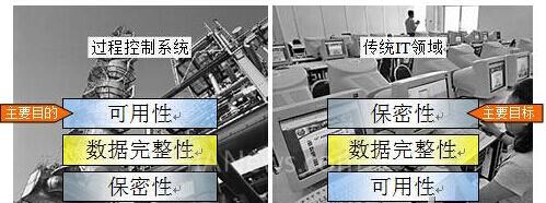 基于纵深防御理念的 DCS 信息安全方案在青岛炼化项目的应用